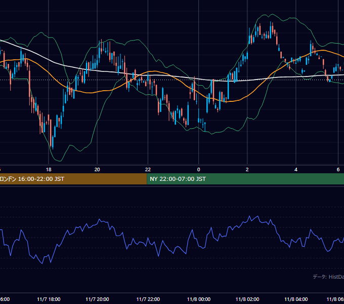 2000年11月7日（火） GBP/JPY 5分足チャート