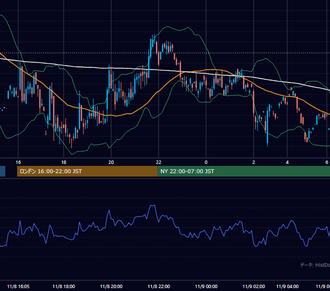 2000年11月8日（水） GBP/JPY 5分足チャート