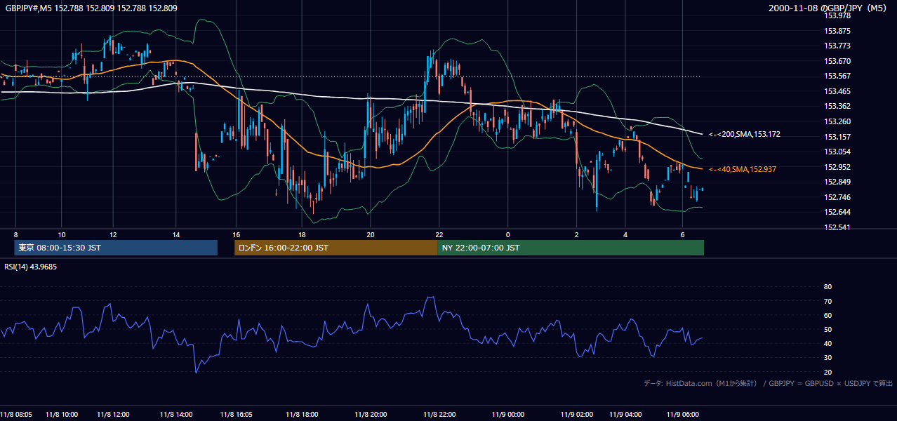 2000年11月8日(水) GBP/JPY 5分足チャート
