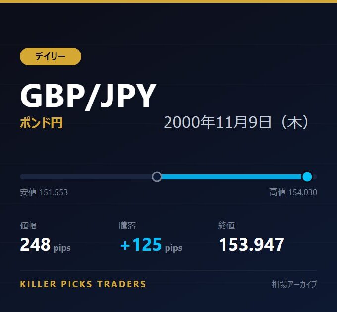 GBP/JPY 2000年11月9日（木） 値幅248pips