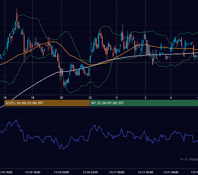 2000年11月10日（金） GBP/JPY 5分足チャート