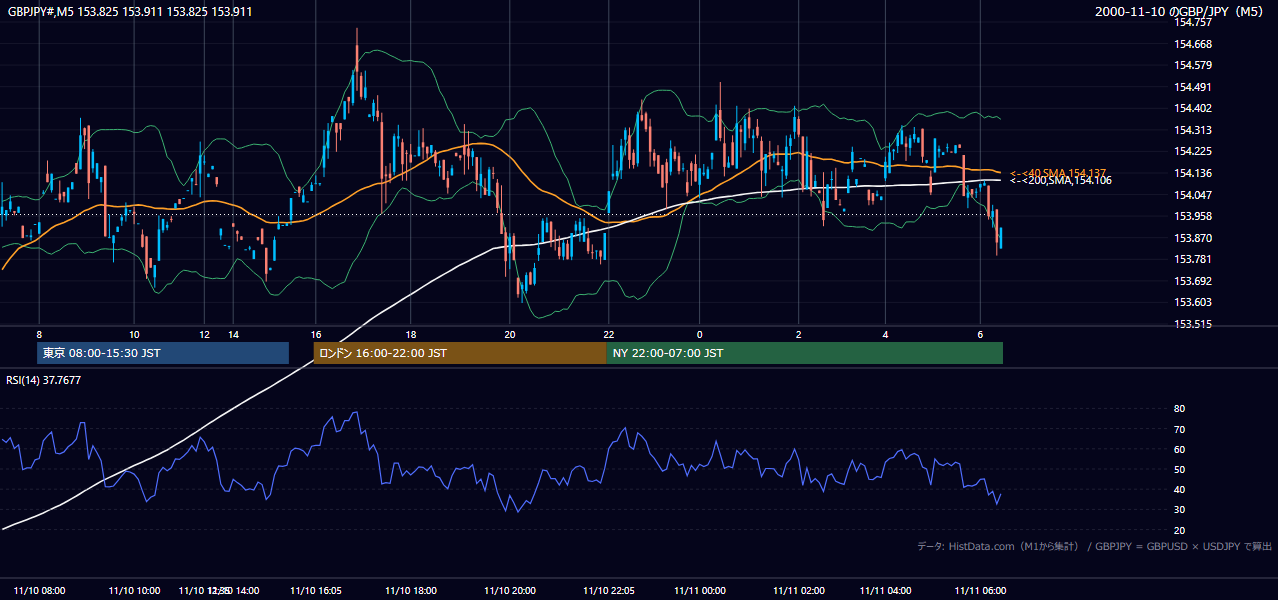 2000年11月10日(金) GBP/JPY 5分足チャート