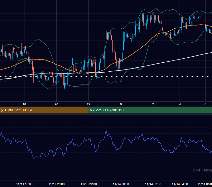 2000年11月13日（月） GBP/JPY 5分足チャート