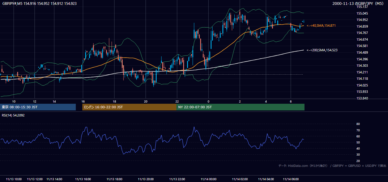 2000年11月13日(月) GBP/JPY 5分足チャート