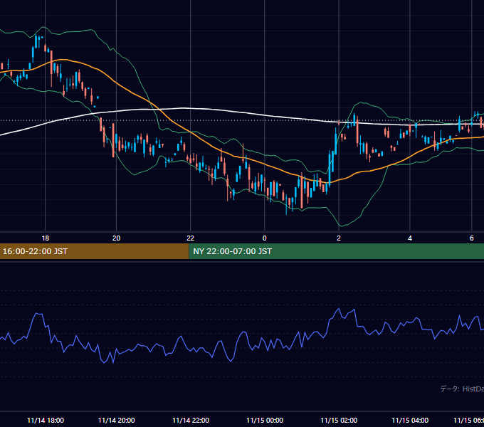 2000年11月14日（火） GBP/JPY 5分足チャート