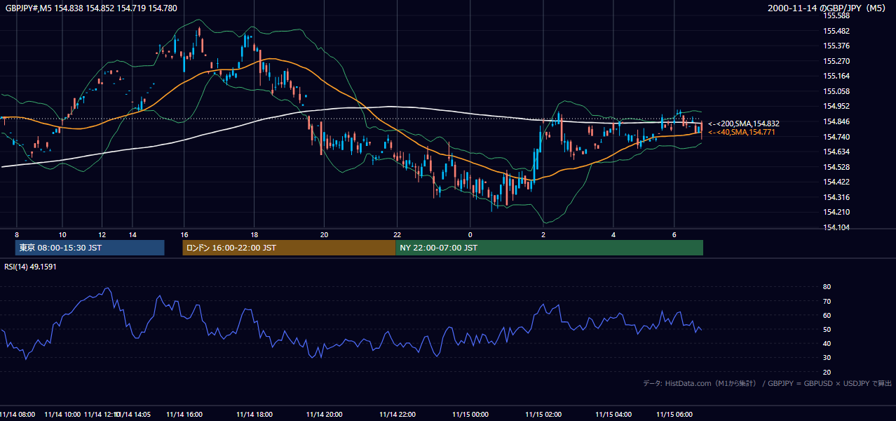 2000年11月14日(火) GBP/JPY 5分足チャート