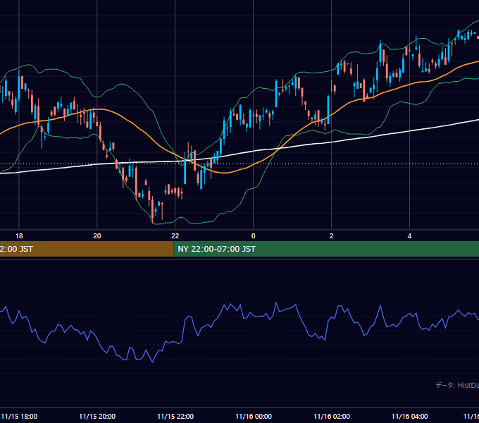 2000年11月15日（水） GBP/JPY 5分足チャート