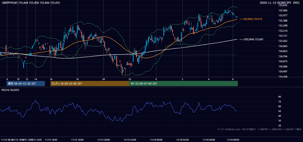 2000年11月15日(水) GBP/JPY 5分足チャート