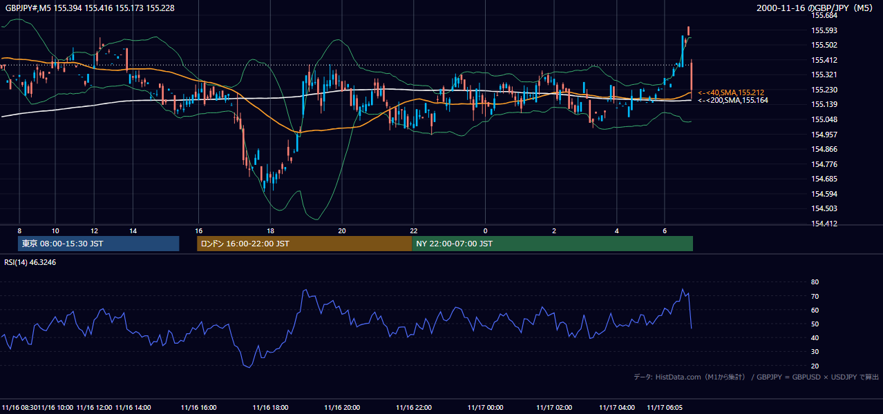 2000-11-16（木） GBP/JPY 5分足チャート