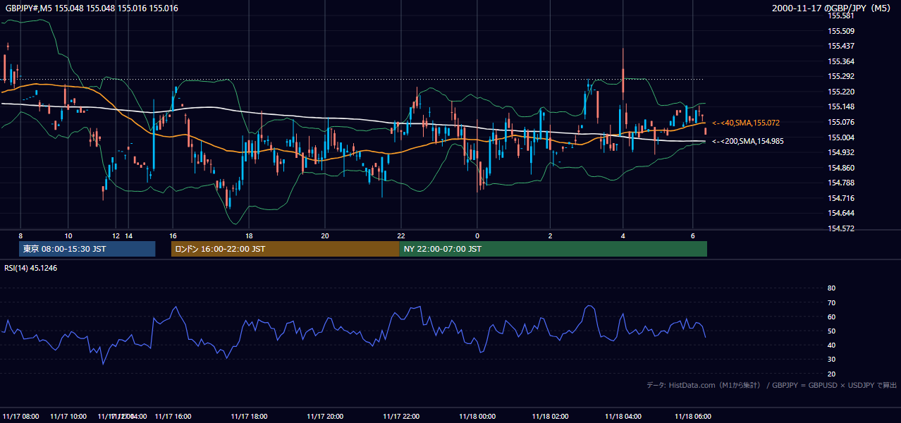 2000年11月17日(金) GBP/JPY 5分足チャート