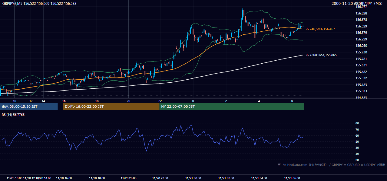2000年11月20日(月) GBP/JPY 5分足チャート