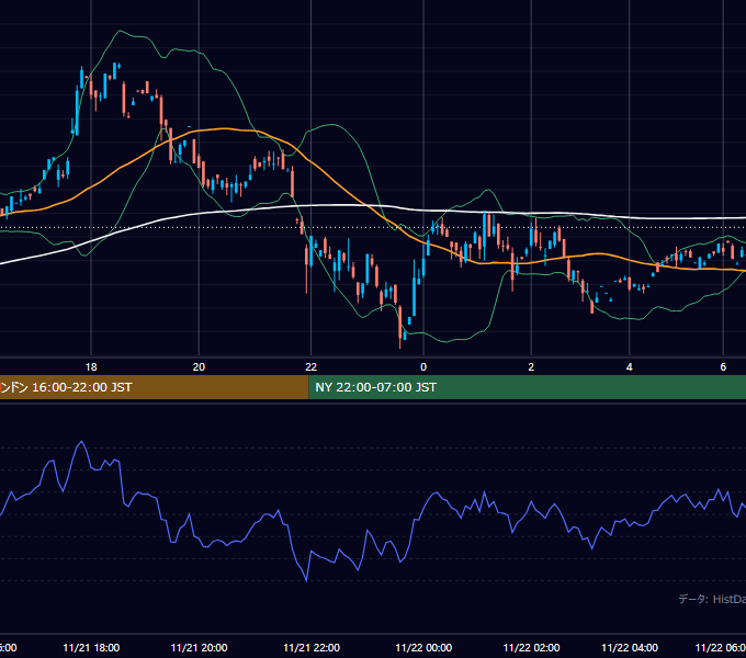 2000年11月21日（火） GBP/JPY 5分足チャート