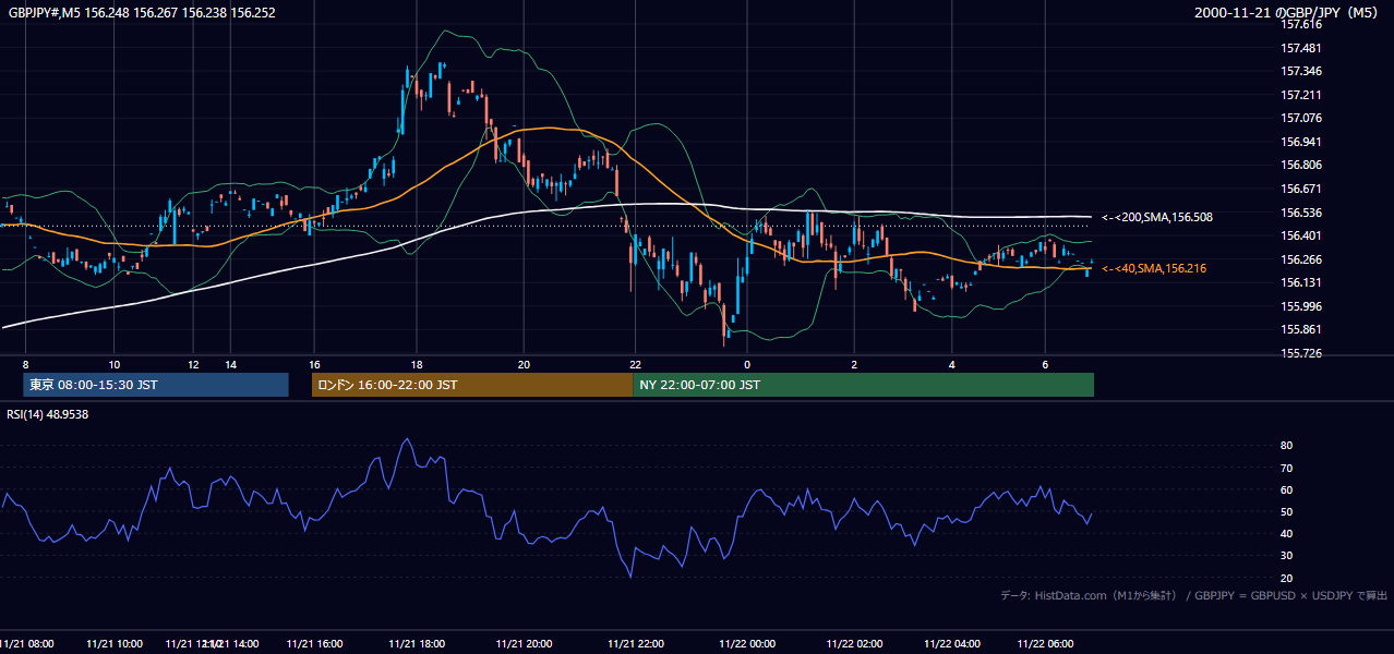2000年11月21日(火) GBP/JPY 5分足チャート