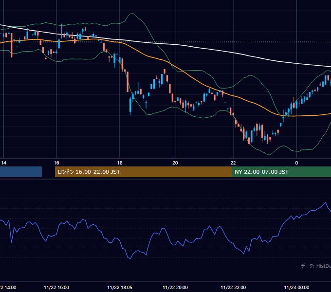 2000年11月22日（水） GBP/JPY 5分足チャート
