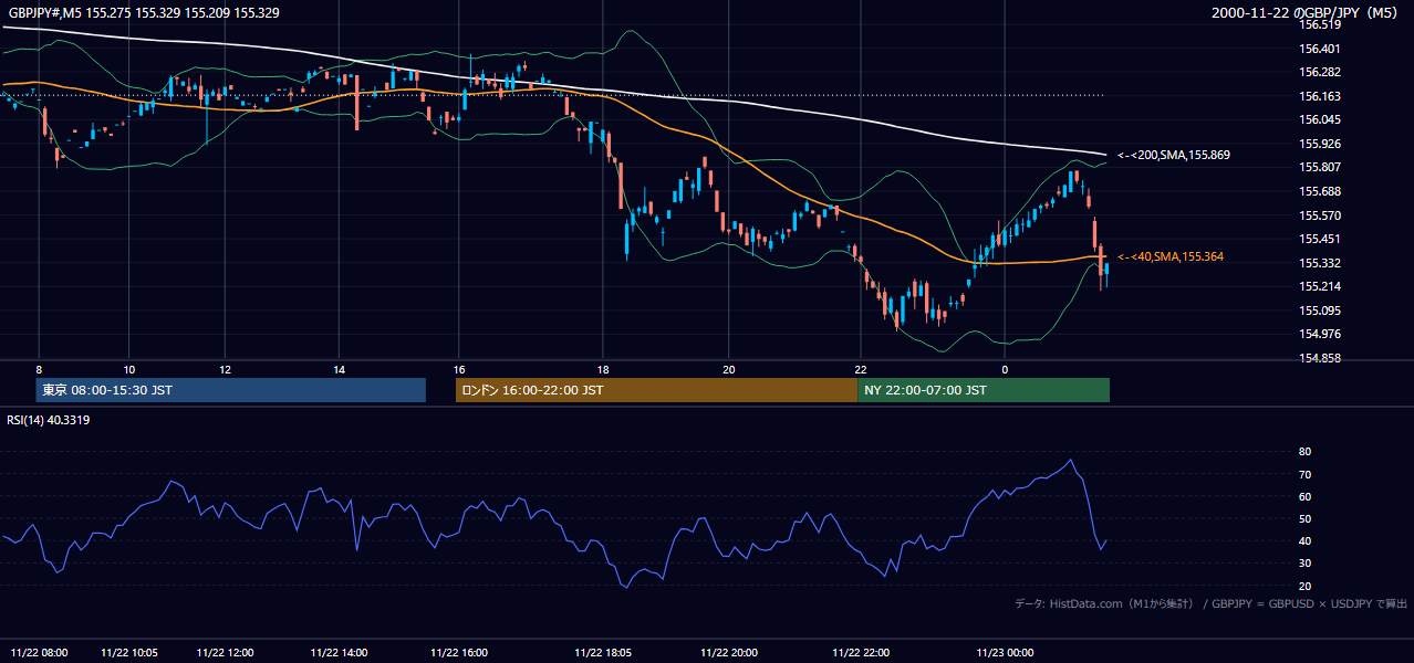 2000年11月22日(水) GBP/JPY 5分足チャート