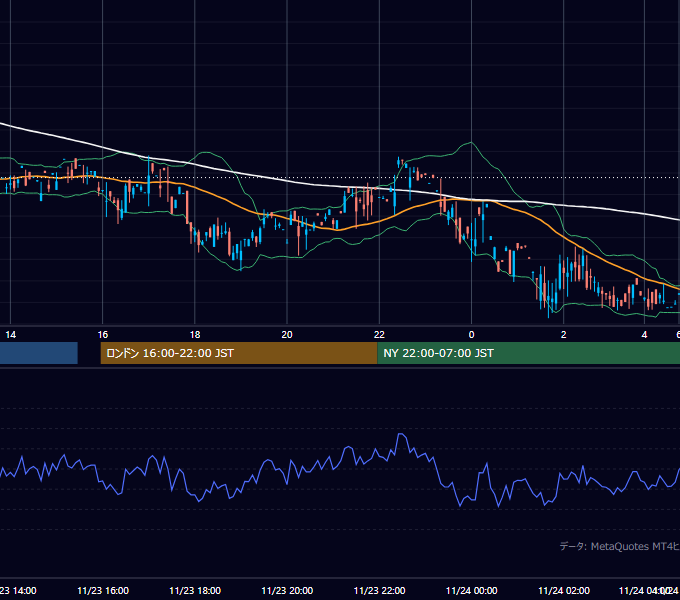 2000年11月23日（木） GBP/JPY 5分足チャート