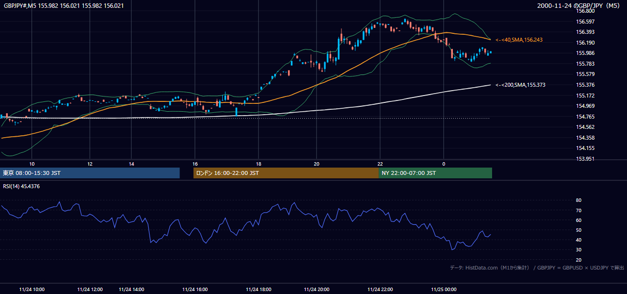 2000年11月24日(金) GBP/JPY 5分足チャート