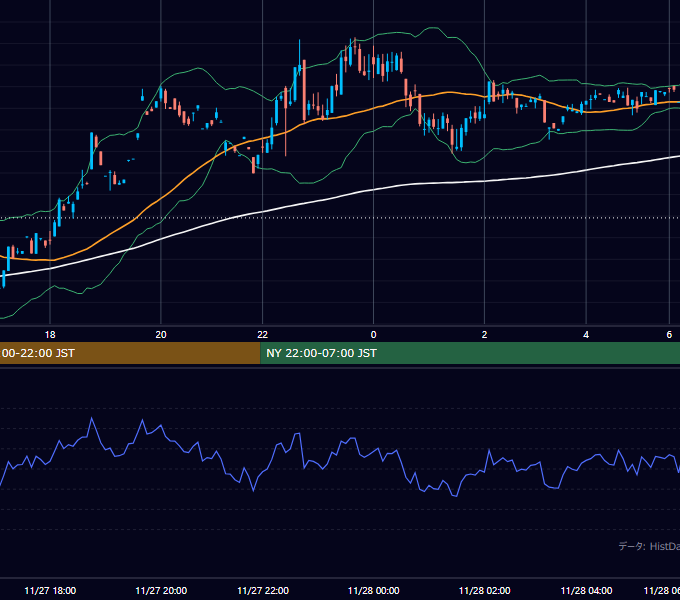 2000年11月27日（月） GBP/JPY 5分足チャート