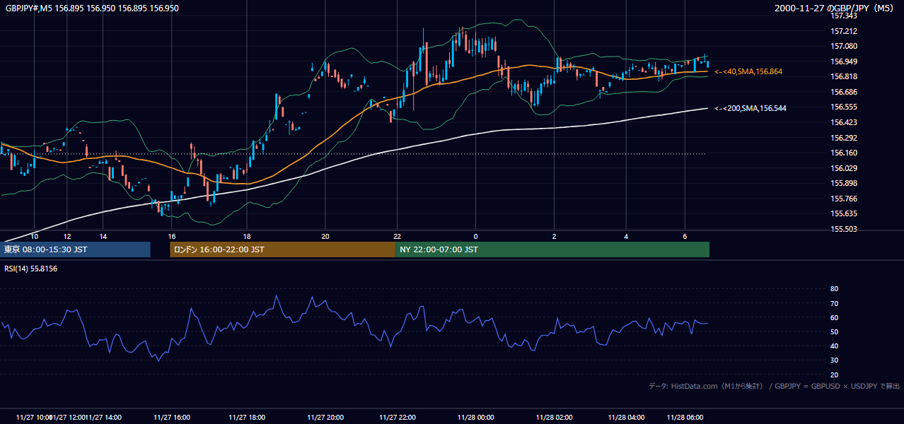 2000-11-27（月） GBP/JPY 5分足チャート