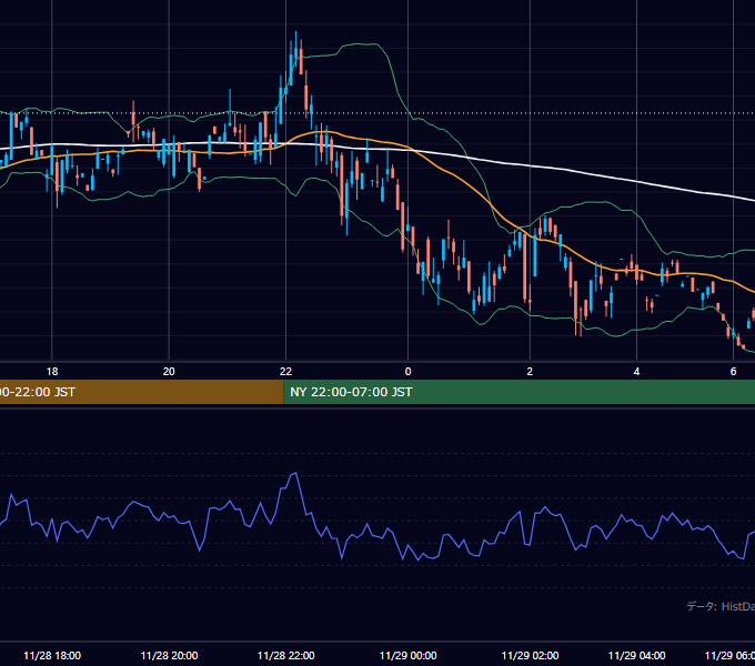 2000年11月28日（火） GBP/JPY 5分足チャート