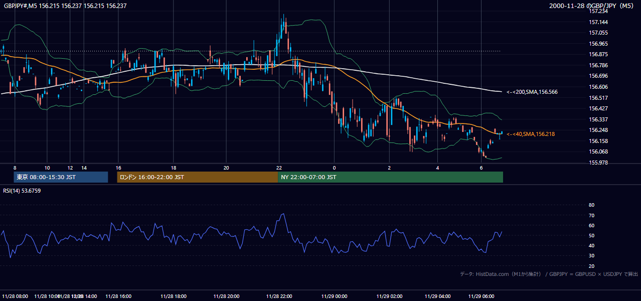 2000-11-28（火） GBP/JPY 5分足チャート