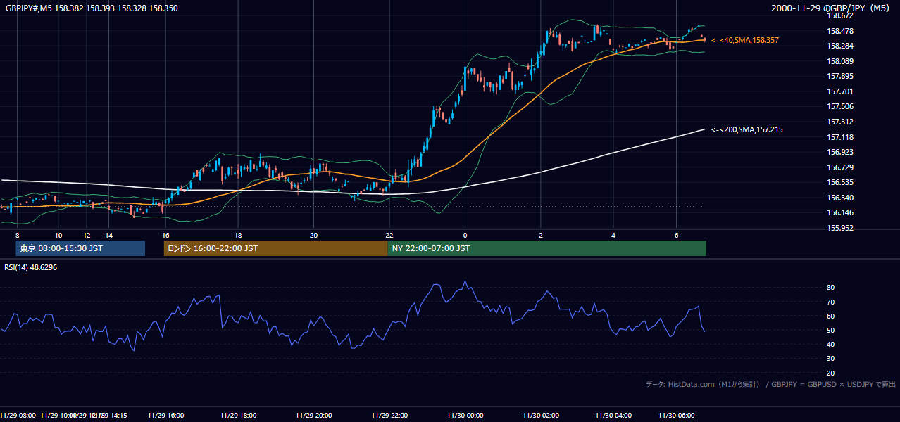 2000-11-29（水） GBP/JPY 5分足チャート