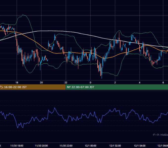 2000年11月30日（木） GBP/JPY 5分足チャート