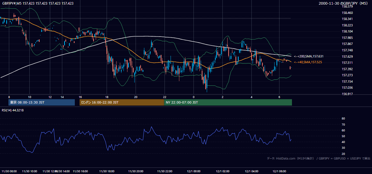 2000年11月30日(木) GBP/JPY 5分足チャート
