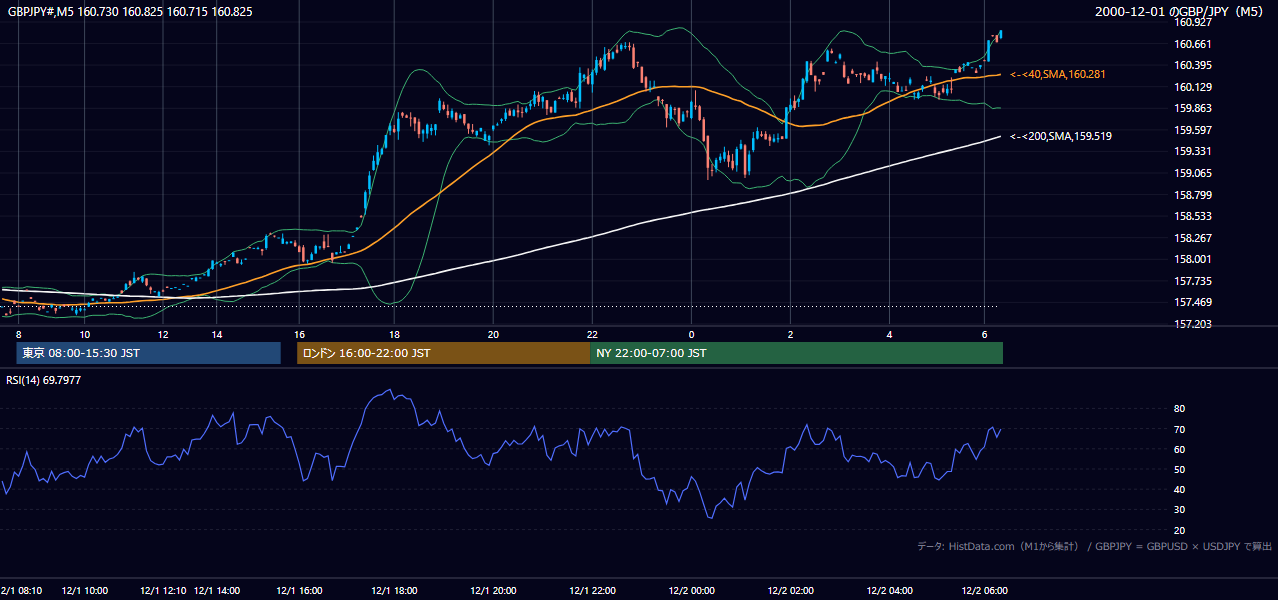 2000-12-01（金） GBP/JPY 5分足チャート