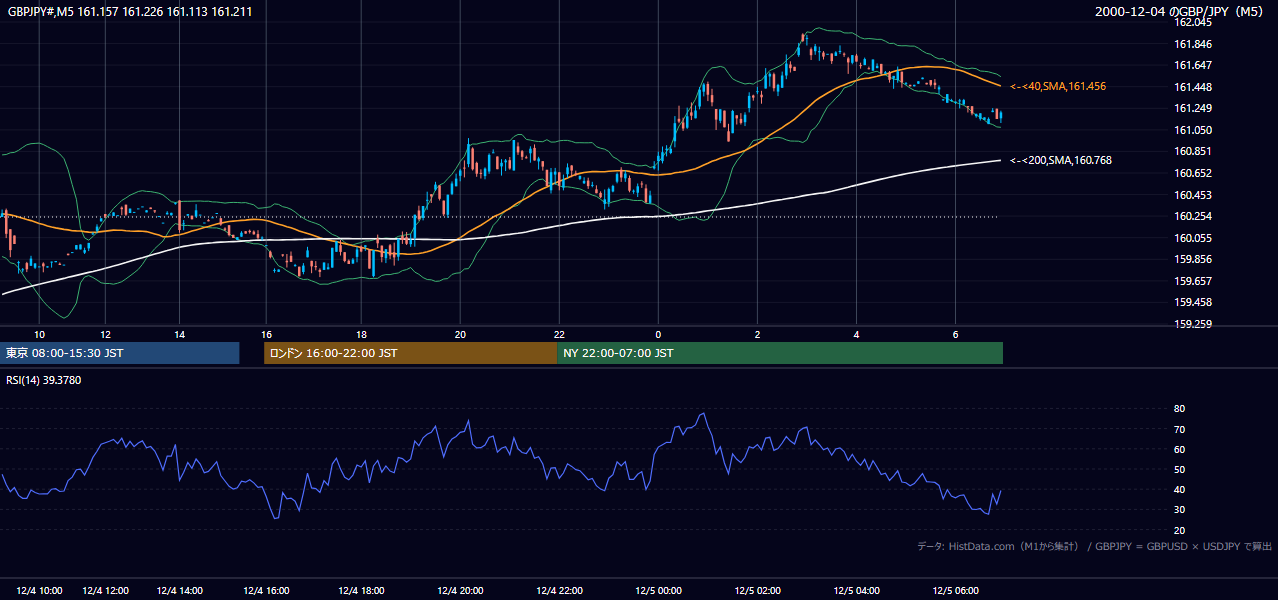 2000年12月4日(月) GBP/JPY 5分足チャート