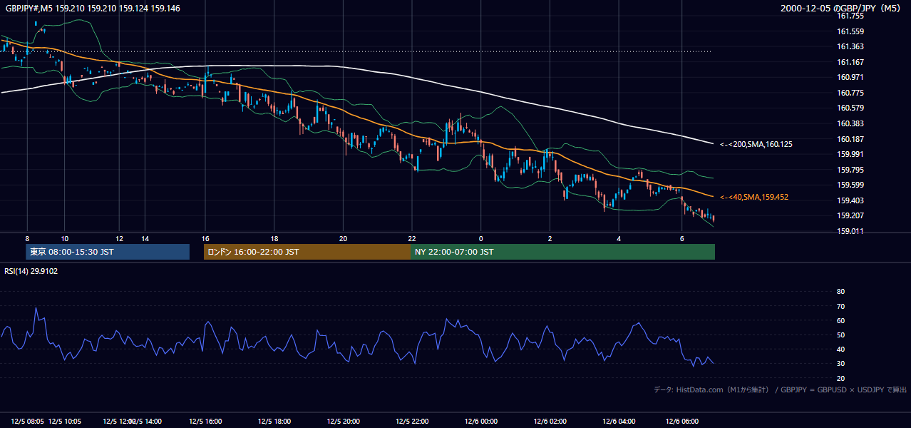 2000-12-05（火） GBP/JPY 5分足チャート