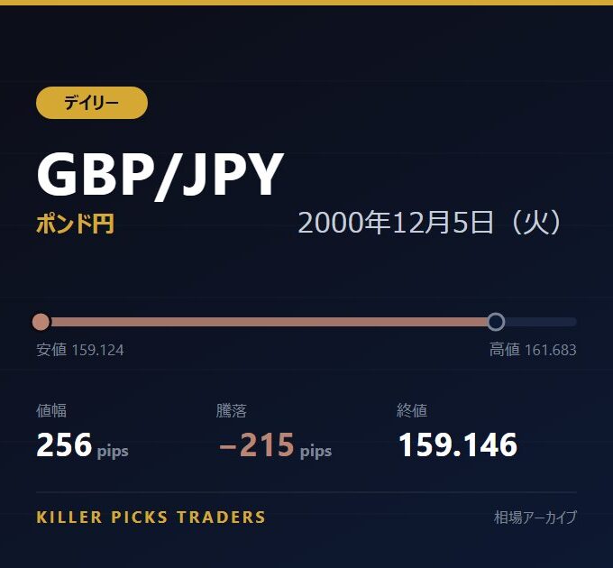 GBP/JPY 2000年12月5日（火） 値幅256pips