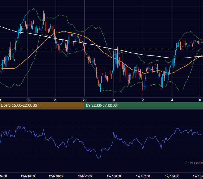 2000年12月6日（水） GBP/JPY 5分足チャート