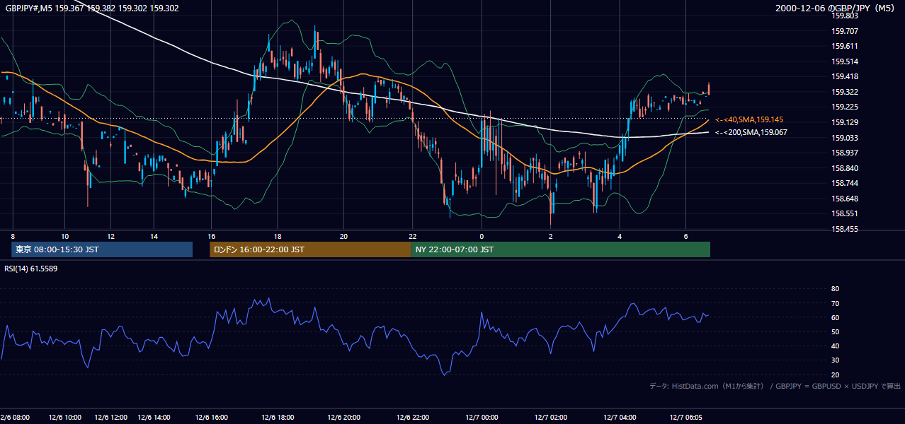 2000年12月6日(水) GBP/JPY 5分足チャート