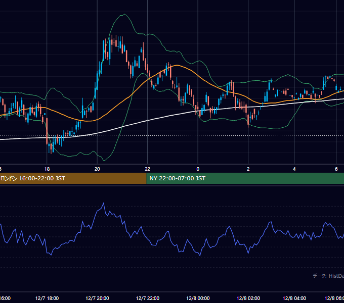 2000年12月7日（木） GBP/JPY 5分足チャート