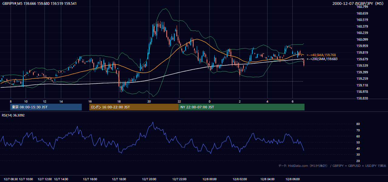 2000-12-07（木） GBP/JPY 5分足チャート