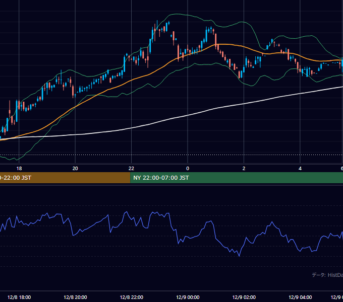 2000年12月8日（金） GBP/JPY 5分足チャート