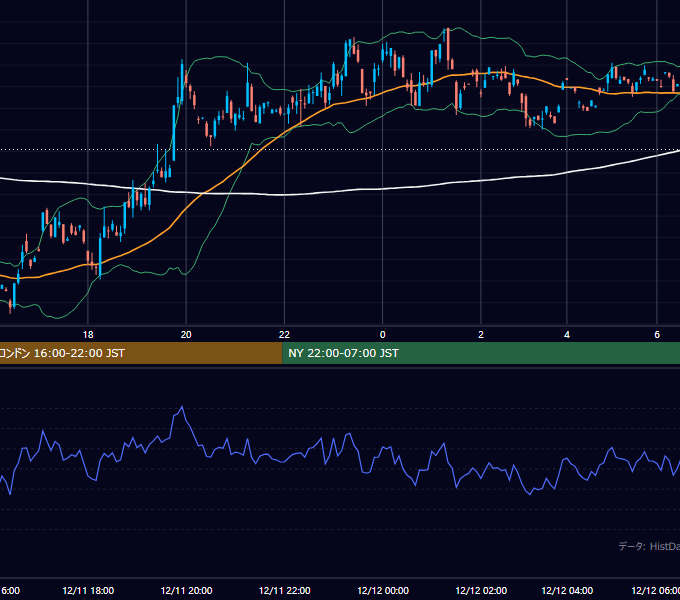 2000年12月11日（月） GBP/JPY 5分足チャート