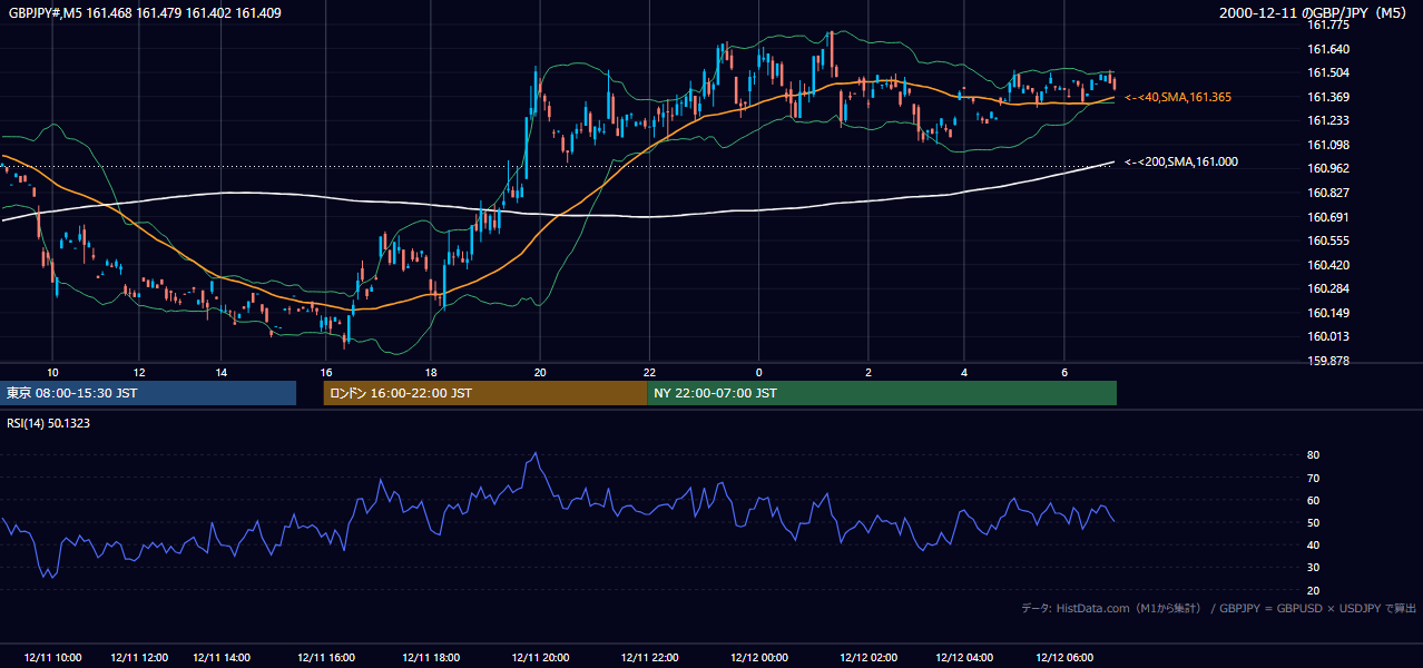 2000-12-11（月） GBP/JPY 5分足チャート