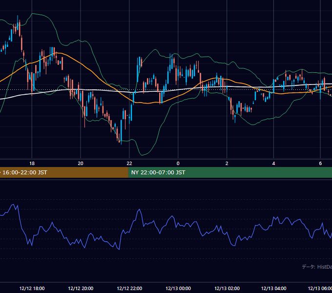 2000年12月12日（火） GBP/JPY 5分足チャート
