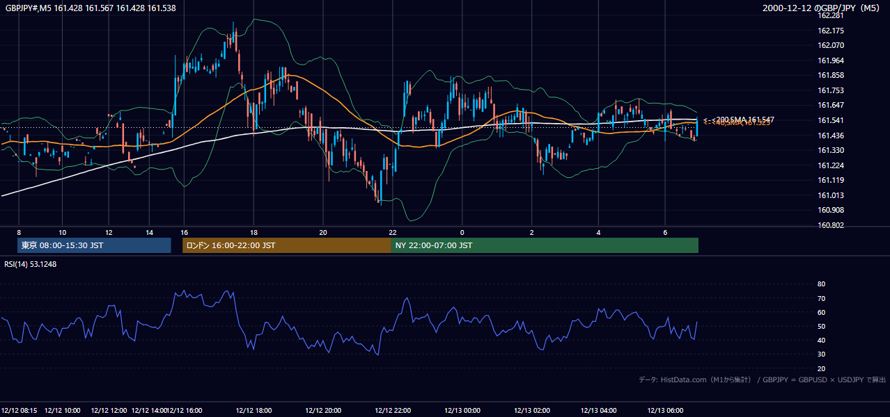 2000-12-12（火） GBP/JPY 5分足チャート