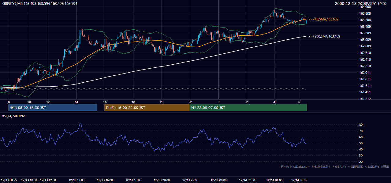 2000-12-13（水） GBP/JPY 5分足チャート