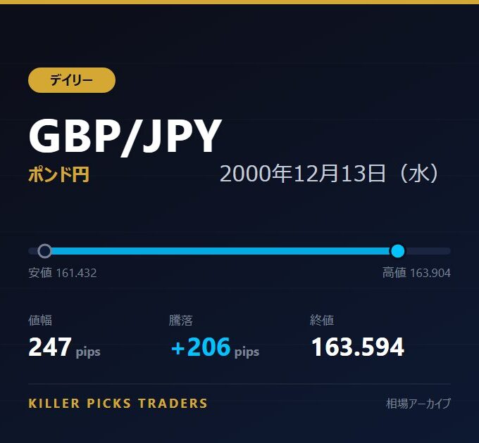 GBP/JPY 2000年12月13日（水） 値幅247pips
