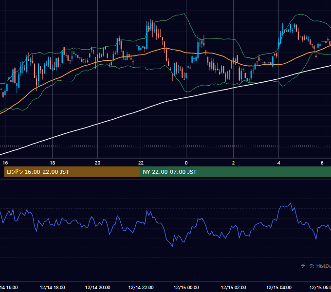 2000年12月14日（木） GBP/JPY 5分足チャート