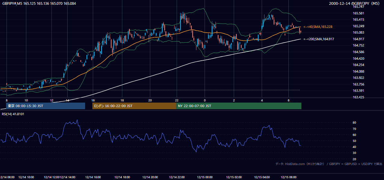 2000-12-14（木） GBP/JPY 5分足チャート