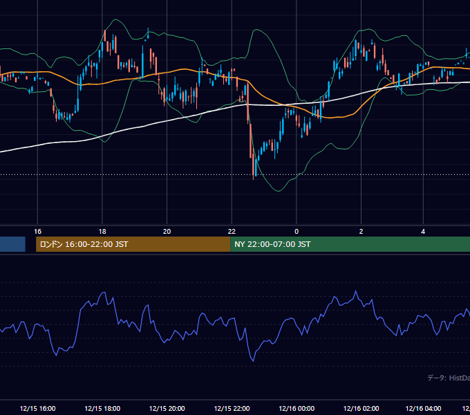 2000年12月15日（金） GBP/JPY 5分足チャート