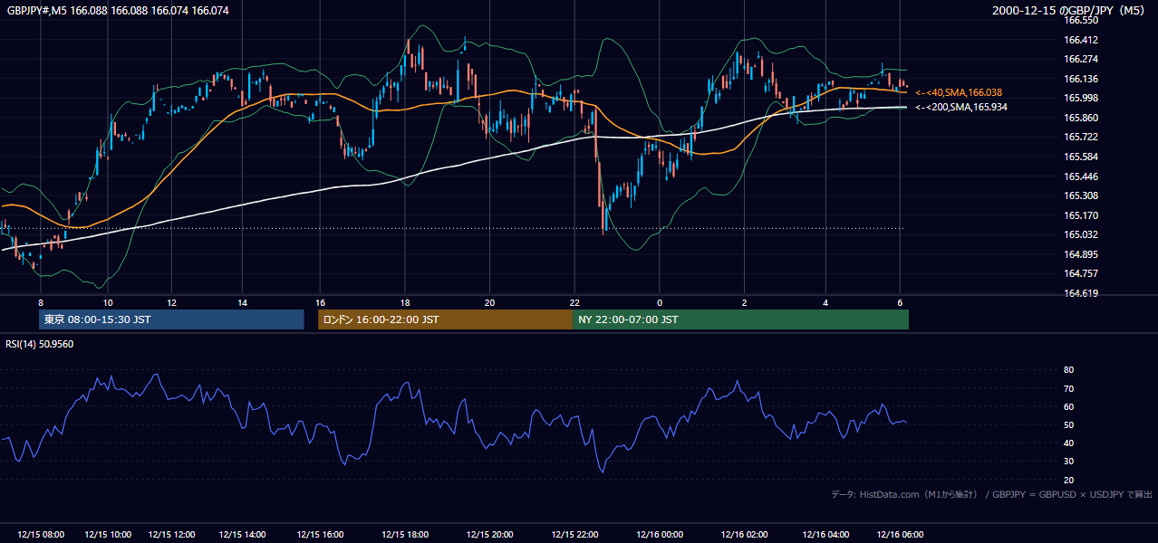 2000-12-15（金） GBP/JPY 5分足チャート