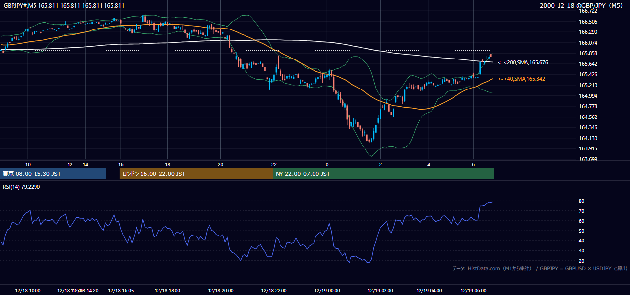 2000-12-18（月） GBP/JPY 5分足チャート