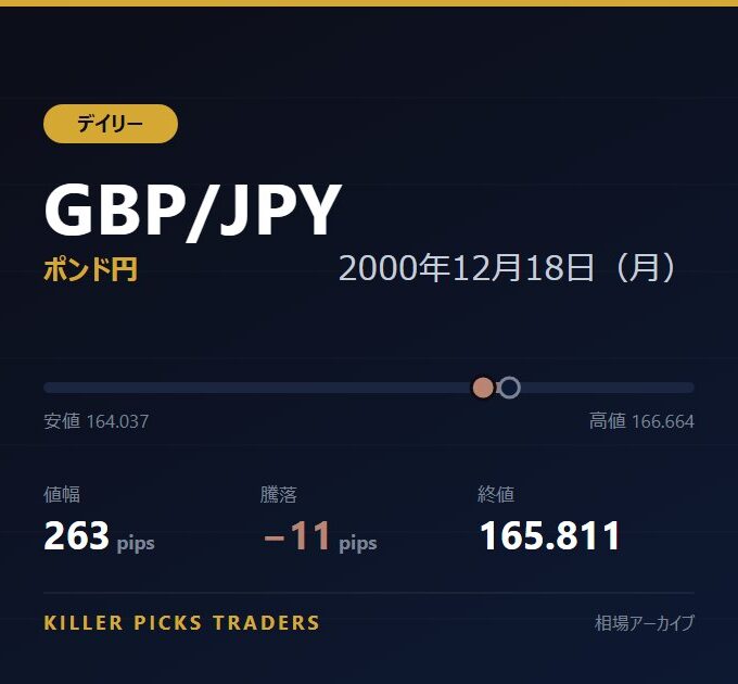 GBP/JPY 2000年12月18日（月） 値幅263pips
