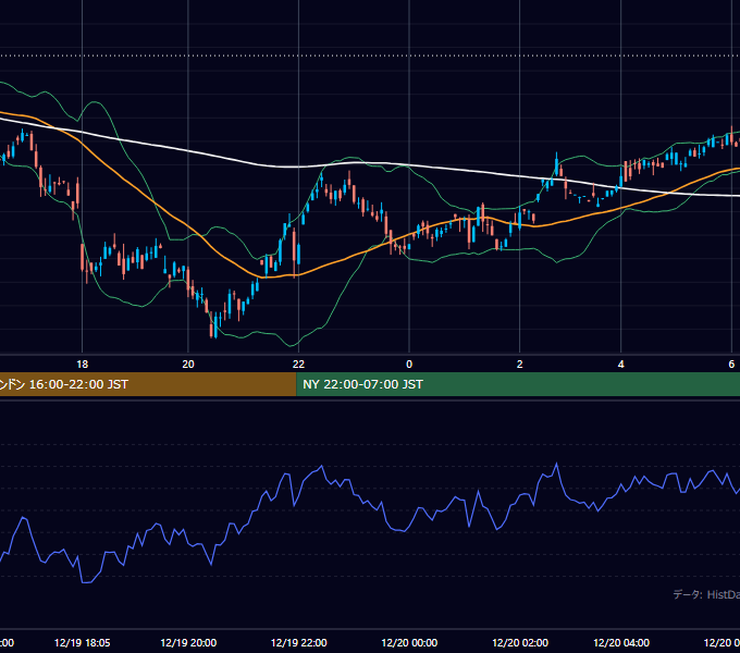 2000年12月19日（火） GBP/JPY 5分足チャート